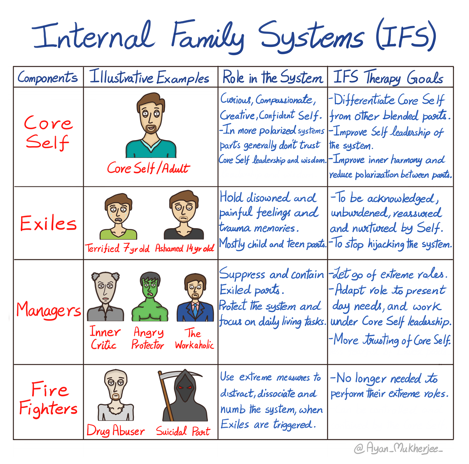 Internal Family Systems (IFS)